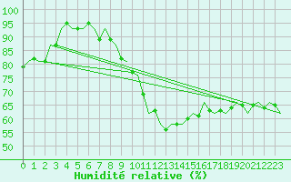 Courbe de l'humidit relative pour Eindhoven (PB)