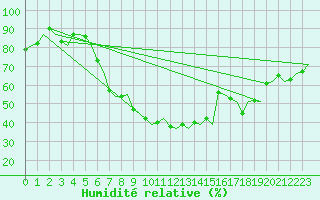 Courbe de l'humidit relative pour Roma Fiumicino