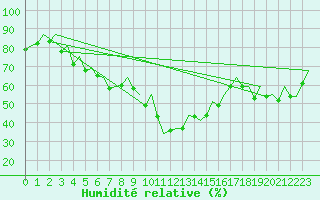 Courbe de l'humidit relative pour Pamplona (Esp)