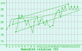 Courbe de l'humidit relative pour Belfast / Aldergrove Airport