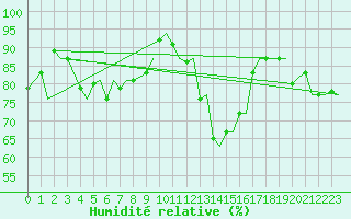 Courbe de l'humidit relative pour Olbia / Costa Smeralda