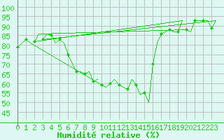 Courbe de l'humidit relative pour Bueckeburg