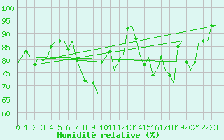 Courbe de l'humidit relative pour Lelystad