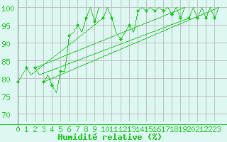 Courbe de l'humidit relative pour Bonn (All)