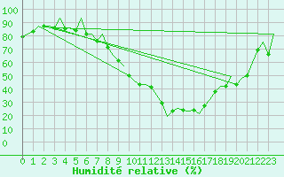 Courbe de l'humidit relative pour Huesca (Esp)