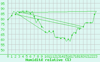 Courbe de l'humidit relative pour Cork Airport
