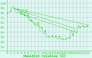 Courbe de l'humidit relative pour Tirgu Mures