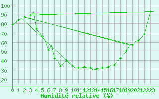 Courbe de l'humidit relative pour Halli