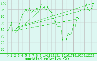 Courbe de l'humidit relative pour Waddington