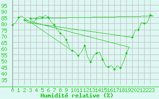 Courbe de l'humidit relative pour Wunstorf