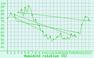 Courbe de l'humidit relative pour Muenster / Osnabrueck