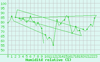 Courbe de l'humidit relative pour Krakow
