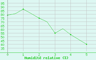 Courbe de l'humidit relative pour Petrozavodsk