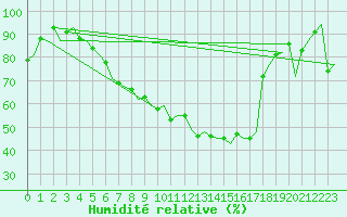 Courbe de l'humidit relative pour Schleswig-Jagel