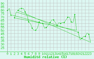 Courbe de l'humidit relative pour Pescara