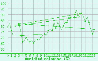 Courbe de l'humidit relative pour Brindisi