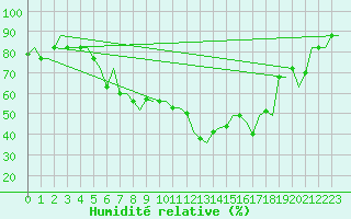Courbe de l'humidit relative pour Istanbul / Ataturk