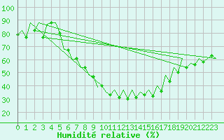Courbe de l'humidit relative pour Gyor