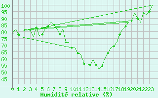 Courbe de l'humidit relative pour Vitoria