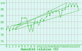 Courbe de l'humidit relative pour Tiree