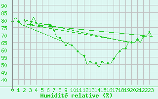 Courbe de l'humidit relative pour Luxembourg (Lux)