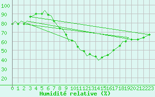 Courbe de l'humidit relative pour Beauvechain (Be)