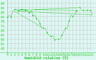 Courbe de l'humidit relative pour Bonn (All)