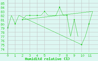 Courbe de l'humidit relative pour Gluecksburg / Meierwik