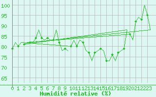 Courbe de l'humidit relative pour Eindhoven (PB)