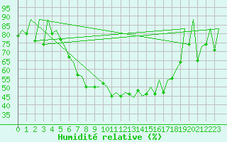 Courbe de l'humidit relative pour Wroclaw Ii