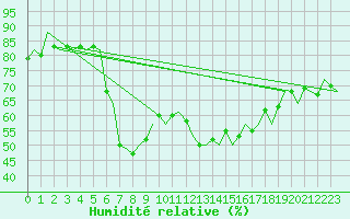 Courbe de l'humidit relative pour Murcia / San Javier