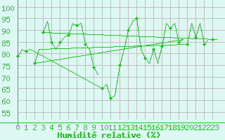 Courbe de l'humidit relative pour Bonn (All)