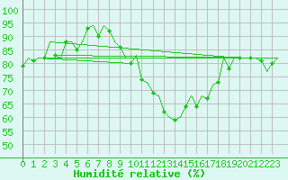 Courbe de l'humidit relative pour La Coruna / Alvedro