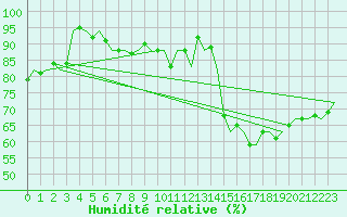 Courbe de l'humidit relative pour Hamburg-Fuhlsbuettel