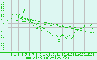 Courbe de l'humidit relative pour Melilla
