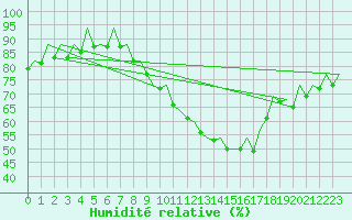 Courbe de l'humidit relative pour Zaragoza / Aeropuerto