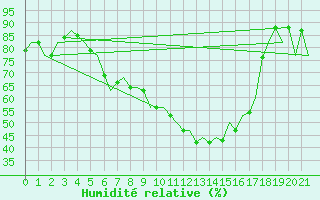 Courbe de l'humidit relative pour Osijek / Cepin