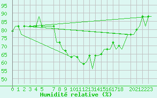 Courbe de l'humidit relative pour Djerba Mellita