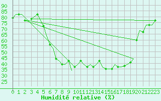 Courbe de l'humidit relative pour Pescara