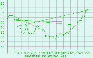 Courbe de l'humidit relative pour Ibiza (Esp)
