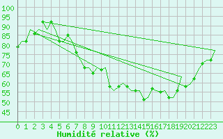 Courbe de l'humidit relative pour Aberdeen (UK)