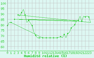 Courbe de l'humidit relative pour Brize Norton