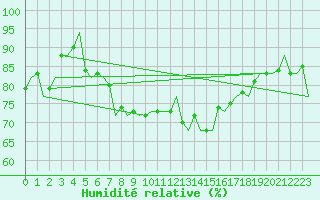 Courbe de l'humidit relative pour Vlieland