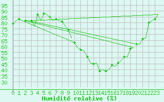 Courbe de l'humidit relative pour Sevilla / San Pablo