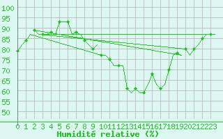 Courbe de l'humidit relative pour Treviso / S. Angelo