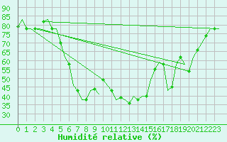 Courbe de l'humidit relative pour Luqa