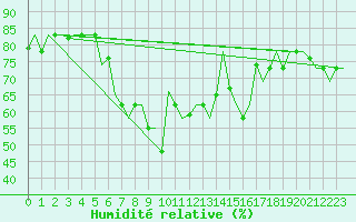 Courbe de l'humidit relative pour Burgas