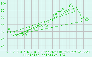 Courbe de l'humidit relative pour Platform A12-cpp Sea