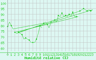 Courbe de l'humidit relative pour Platform Awg-1 Sea