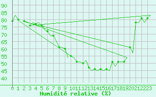 Courbe de l'humidit relative pour Maastricht / Zuid Limburg (PB)